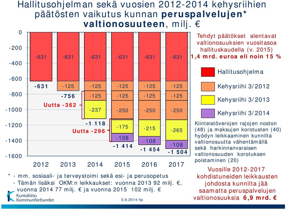 * - mm. sosiaali- ja terveystoimi sekä esi- ja perusopetus - Tämän lisäksi OKM:n leikkaukset: vuonna 2013 92 milj., vuonna 2014 77 milj. ja vuonna 2015 102 milj. 3.9.2014 hp Tehdyt päätökset alentavat valtionosuuksien vuositasoa hallituskaudella (v.