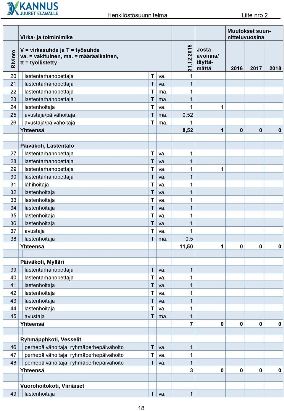 1 23 lastentarhanopettaja T ma. 1 24 lastenhoitaja T va. 1 1 25 avustaja/päivähoitaja T ma. 0,52 26 avustaja/päivähoitaja T ma.