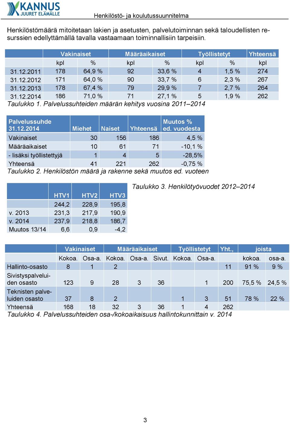 12.2014 186 71,0 % 71 27,1 % 5 1,9 % 262 Taulukko 1. Palvelussuhteiden määrän kehitys vuosina 2011 2014 Palvelussuhde 31.12.2014 Miehet Naiset Yhteensä Muutos % ed.