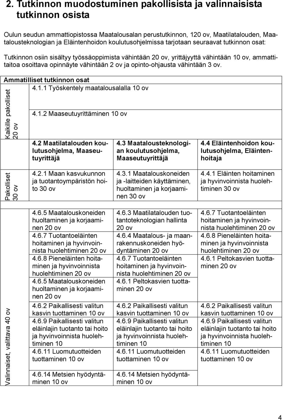 opinto-ohjausta vähintään 3 ov. Ammatilliset tutkinnon osat 4.1.1 Työskentely maatalousalalla Kaikille pakolliset 20 ov 4.1.2 Maaseutuyrittäminen 4.