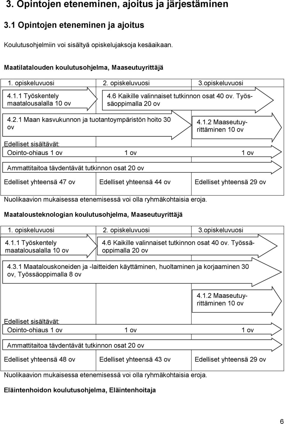 1.2 Maaseutuyrittäminen Edelliset sisältävät: Opinto-ohjaus 1 ov 1 ov 1 ov Ammattitaitoa täydentävät tutkinnon osat 20 ov Edelliset yhteensä 47 ov Edelliset yhteensä 44 ov Edelliset yhteensä 29 ov