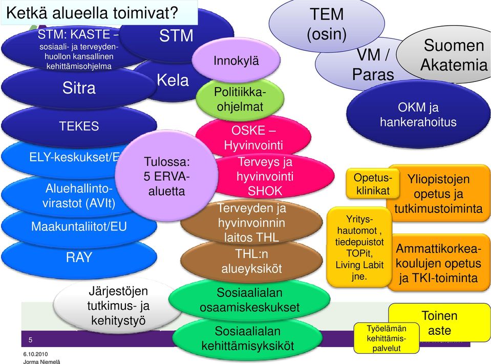 Maakuntaliitot/EU RAY Järjestöjen tutkimus- ja y y kehitystyö 5 TEM ((osin)) Politiikkaohjelmat OSKE Hyvinvointi Terveys ja hyvinvointi SHOK T Terveyden d ja j hyvinvoinnin laitos