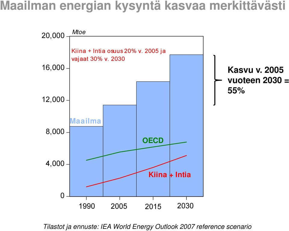 2005 vuoteen 2030 = 55% 8,000 Maailma OECD 4,000 Kiina + Intia 0 1990