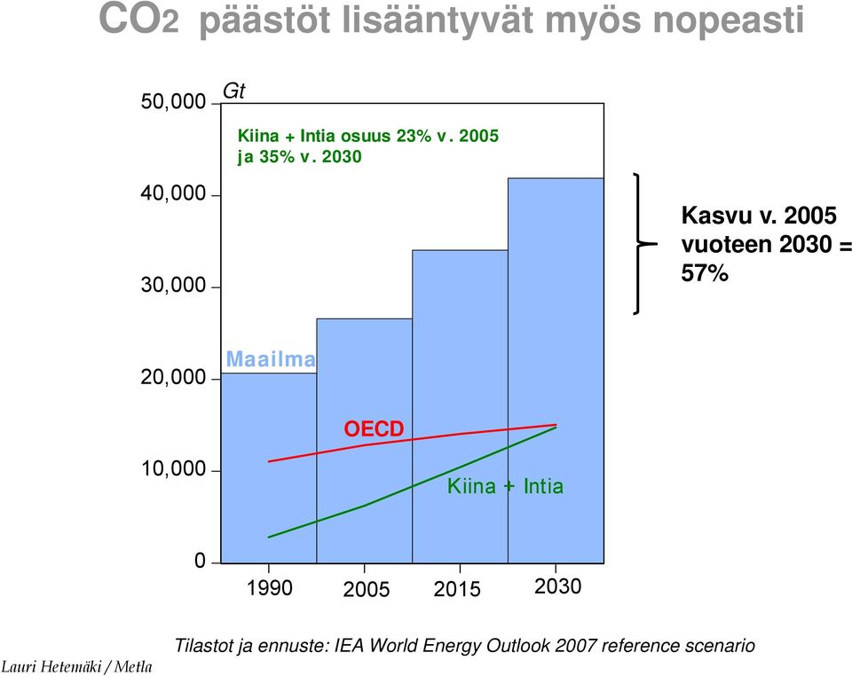 2005 vuoteen 2030 = 57% 20,000 Maailma OECD 10,000 Kiina + Intia 0