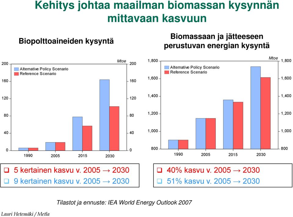 Mtoe 1,800 1,600 120 120 1,400 1,400 80 80 1,200 1,200 40 40 1,000 1,000 0 1990 2005 2015 2030 0 800 1990 2005 2015 2030 800 5 kertainen