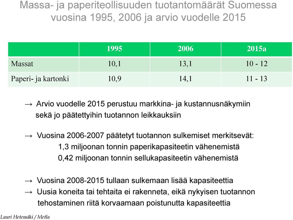 tuotannon sulkemiset merkitsevät: 1,3 miljoonan tonnin paperikapasiteetin vähenemistä 0,42 miljoonan tonnin sellukapasiteetin vähenemistä Vuosina