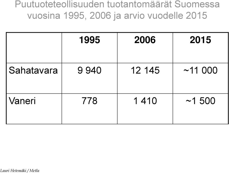 vuodelle 2015 1995 2006 2015 Sahatavara