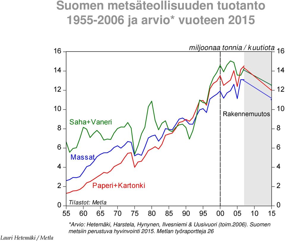 Tilastot: Metla 0 0 55 60 65 70 75 80 85 90 95 00 05 10 15 *Arvio: Hetemäki, Harstela, Hynynen,