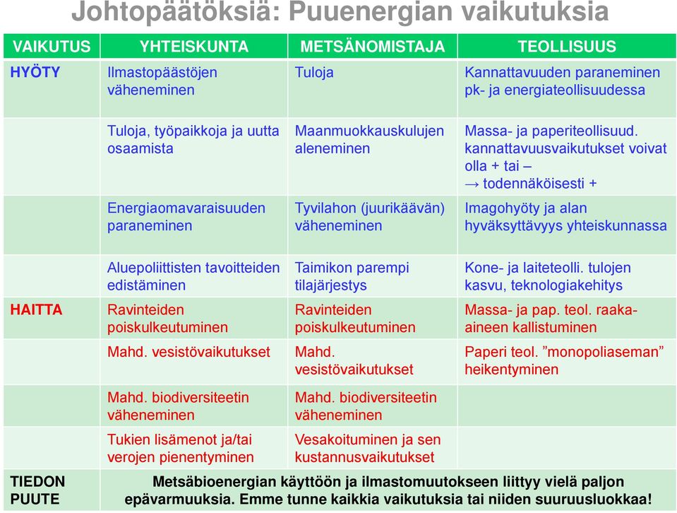 kannattavuusvaikutukset voivat olla + tai todennäköisesti + Energiaomavaraisuuden paraneminen Tyvilahon (juurikäävän) väheneminen Imagohyöty ja alan hyväksyttävyys yhteiskunnassa Aluepoliittisten