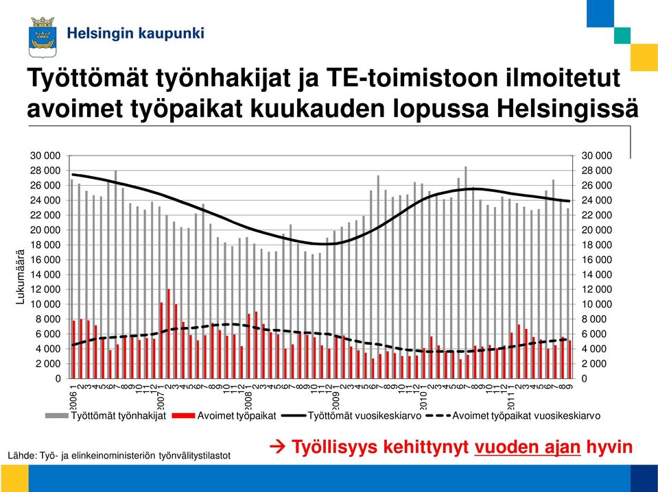 23 4 56 7 89 10 11 12 2011 1 23 Työttömät työnhakijat Avoimet työpaikat Työttömät vuosikeskiarvo Avoimet työpaikat vuosikeskiarvo 4 56 7 89 30 000 28 000 26 000 24 000