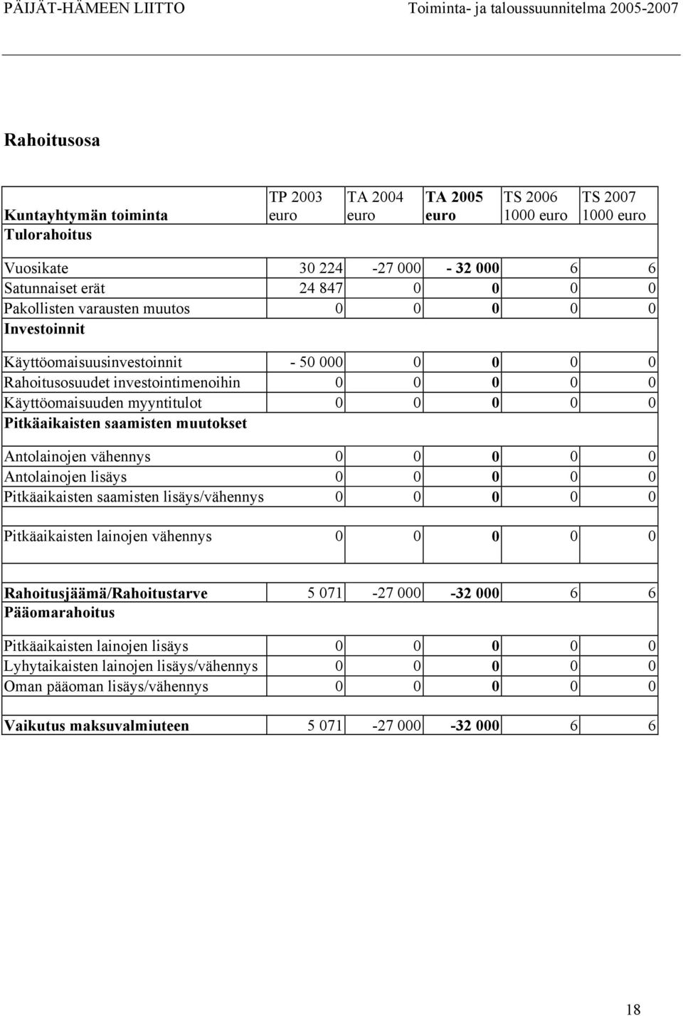 saamisten muutokset Antolainojen vähennys 0 0 0 0 0 Antolainojen lisäys 0 0 0 0 0 Pitkäaikaisten saamisten lisäys/vähennys 0 0 0 0 0 Pitkäaikaisten lainojen vähennys 0 0 0 0 0