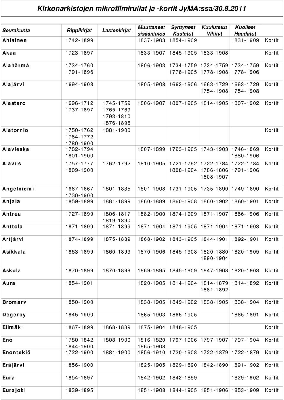 1778-1905 1734-1759 1778-1908 1734-1759 1778-1906 Kortit Alajärvi 1694-1903 1805-1908 1663-1906 1663-1729 1754-1908 1663-1729 1754-1908 Kortit Alastaro 1696-1712 1737-1897 Alatornio 1750-1762