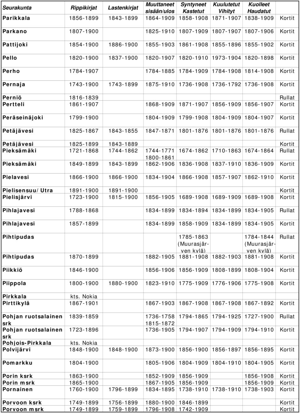 1875-1910 1736-1908 1736-1792 1736-1908 Kortit Perniö 1816-1839 Rullat Pertteli 1861-1907 1868-1909 1871-1907 1856-1909 1856-1907 Kortit Peräseinäjoki 1799-1900 1804-1909 1799-1908 1804-1909