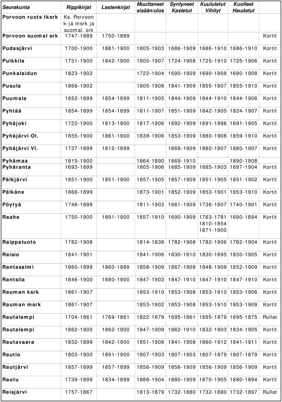 Kortit Punkalaidun 1823-1902 1722-1904 1690-1909 1690-1908 1690-1908 Kortit Pusula 1866-1902 1805-1908 1841-1909 1855-1907 1855-1910 Kortit Puumala 1852-1899 1854-1899 1811-1905 1844-1909 1844-1910