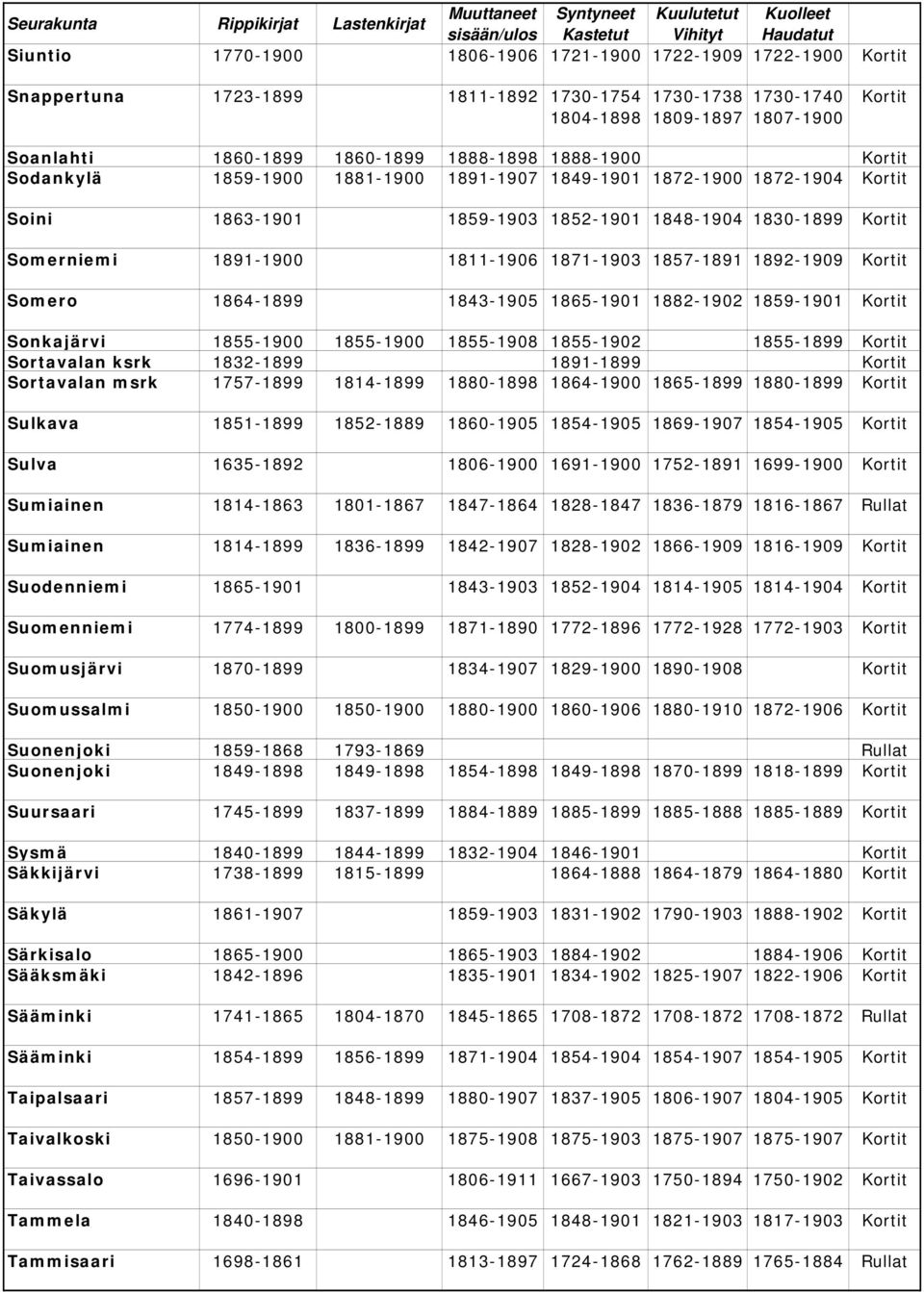 Somerniemi 1891-1900 1811-1906 1871-1903 1857-1891 1892-1909 Kortit Somero 1864-1899 1843-1905 1865-1901 1882-1902 1859-1901 Kortit Sonkajärvi 1855-1900 1855-1900 1855-1908 1855-1902 1855-1899 Kortit