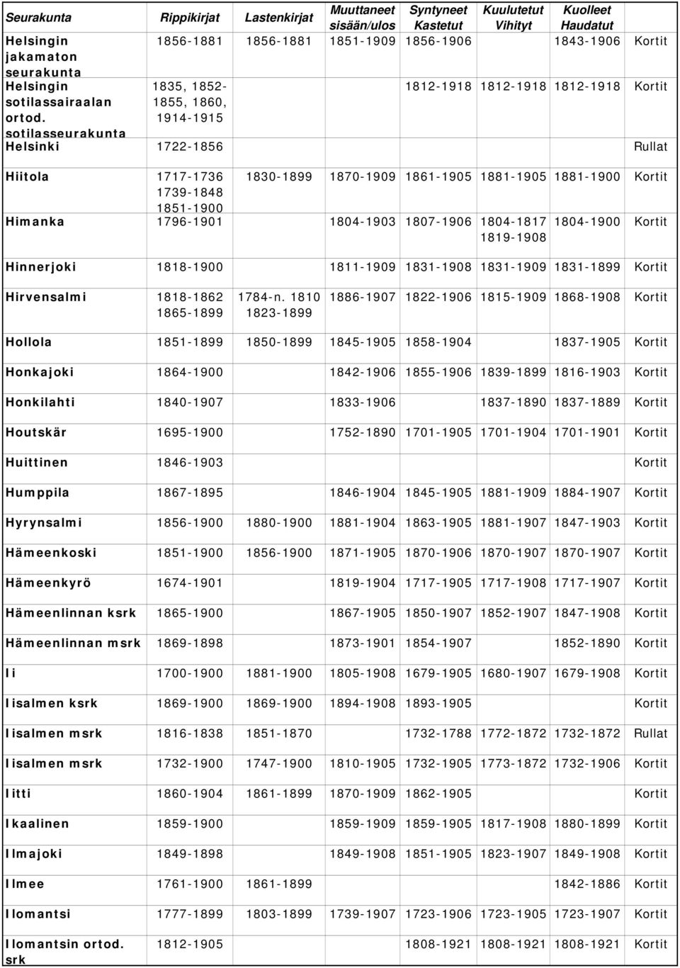 1804-1817 1804-1900 Kortit 1819-1908 Hinnerjoki 1818-1900 1811-1909 1831-1908 1831-1909 1831-1899 Kortit Hirvensalmi 1818-1862 1865-1899 1784-n.