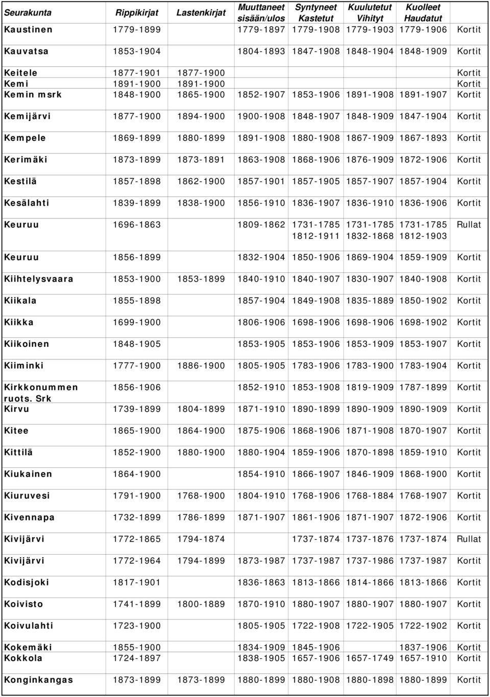 Kempele 1869-1899 1880-1899 1891-1908 1880-1908 1867-1909 1867-1893 Kortit Kerimäki 1873-1899 1873-1891 1863-1908 1868-1906 1876-1909 1872-1906 Kortit Kestilä 1857-1898 1862-1900 1857-1901 1857-1905