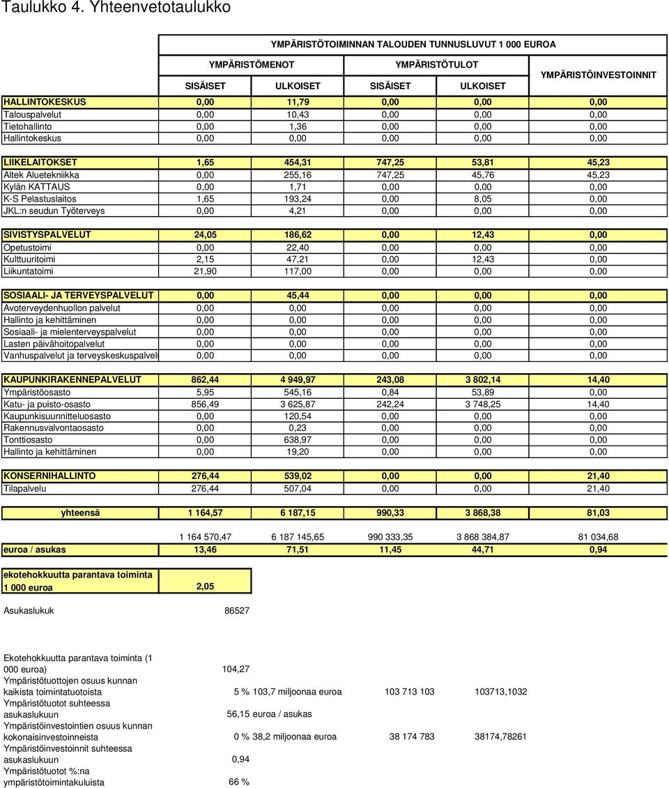 Talouspalvelut 0,00 10,43 0,00 0,00 0,00 Tietohallinto 0,00 1,36 0,00 0,00 0,00 Hallintokeskus 0,00 0,00 0,00 0,00 0,00 LIIKELAITOKSET 1,65 454,31 747,25 53,81 45,23 Altek Aluetekniikka 0,00 255,16