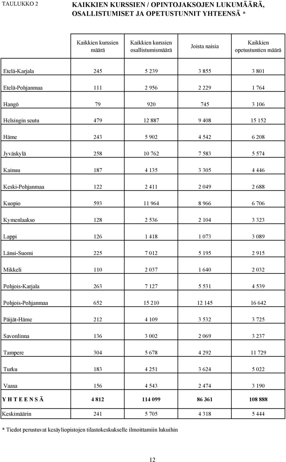 574 Kainuu 187 4 135 3 305 4 446 Keski-Pohjanmaa 122 2 411 2 049 2 688 Kuopio 593 11 964 8 966 6 706 Kymenlaakso 128 2 536 2 104 3 323 Lappi 126 1 418 1 073 3 089 Länsi-Suomi 225 7 012 5 195 2 915