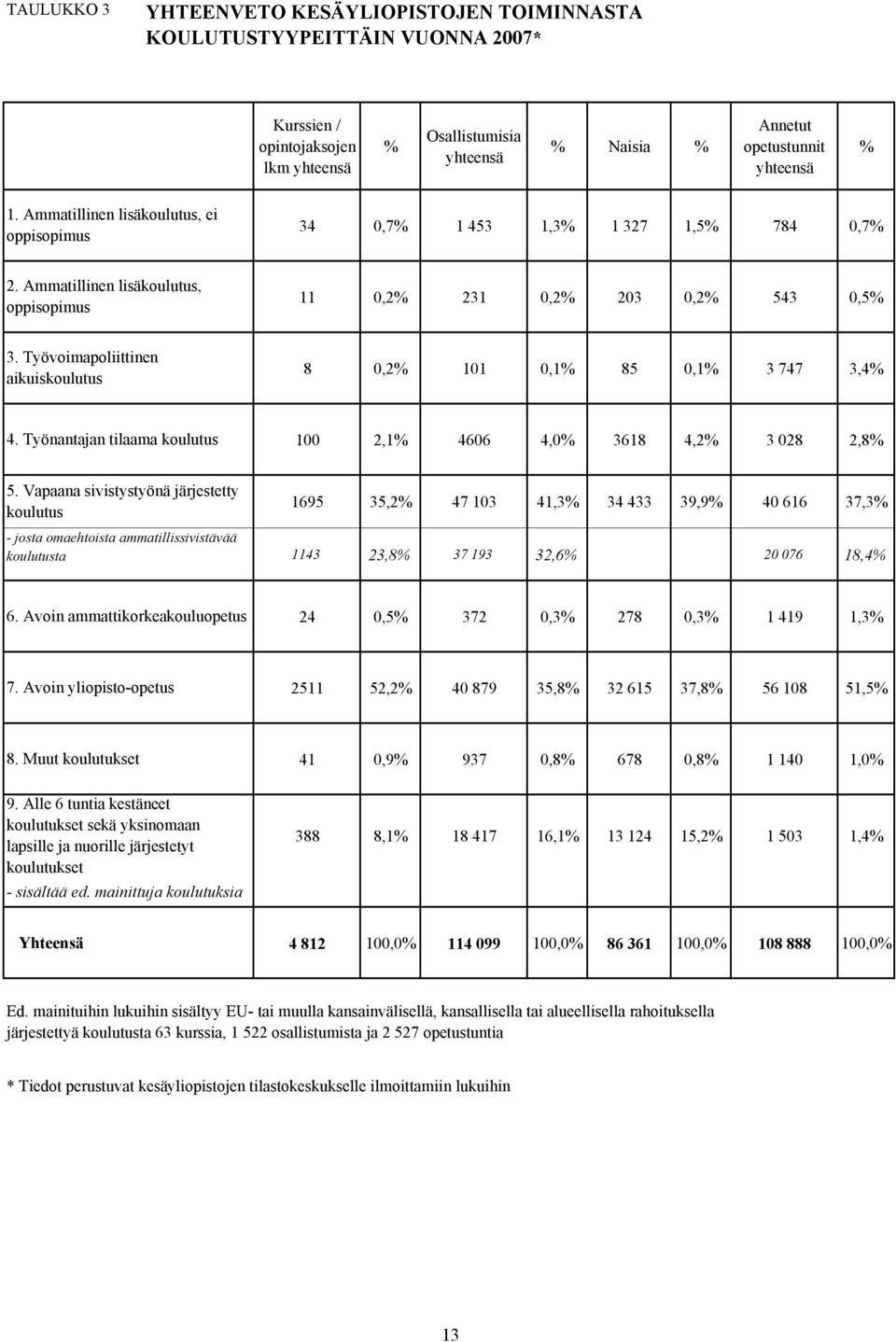 Työvoimapoliittinen aikuiskoulutus 8 0,2% 101 0,1% 85 0,1% 3 747 3,4% 4. Työnantajan tilaama koulutus 100 2,1% 4606 4,0% 3618 4,2% 3 028 2,8% 5.