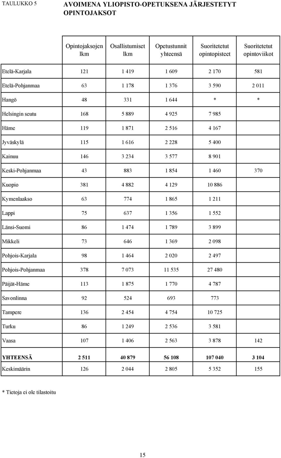 3 577 8 901 Keski-Pohjanmaa 43 883 1 854 1 460 370 Kuopio 381 4 882 4 129 10 886 Kymenlaakso 63 774 1 865 1 211 Lappi 75 637 1 356 1 552 Länsi-Suomi 86 1 474 1 789 3 899 Mikkeli 73 646 1 369 2 098