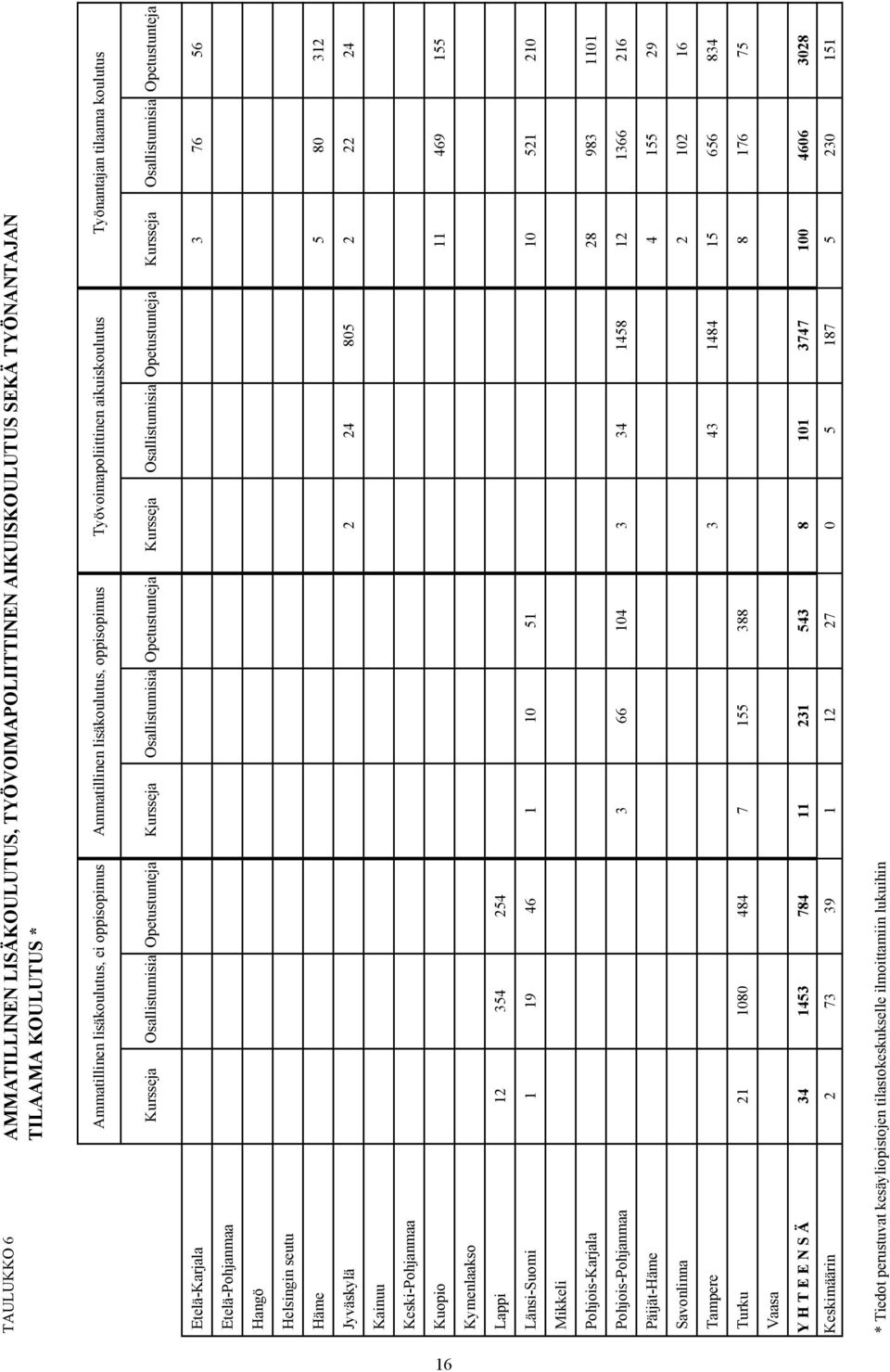 Osallistumisia Opetustunteja Etelä-Karjala 3 76 56 Etelä-Pohjanmaa Hangö Helsingin seutu Häme 5 80 312 Jyväskylä 2 24 805 2 22 24 Kainuu Keski-Pohjanmaa Kuopio 11 469 155 Kymenlaakso Lappi 12 354 254