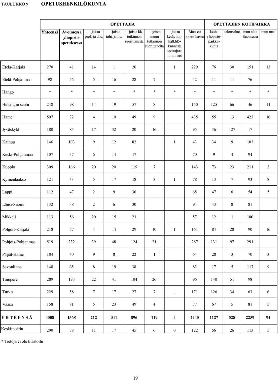 hlökunnasta opettajana toimineet Muussa opetuksessa kesäyliopistopaikkakunta talousalue muu alue Suomessa Etelä-Karjala 270 41 14 1 26 1 229 76 30 151 13 muu maa Etelä-Pohjanmaa 98 56 5 16 28 7 42 11