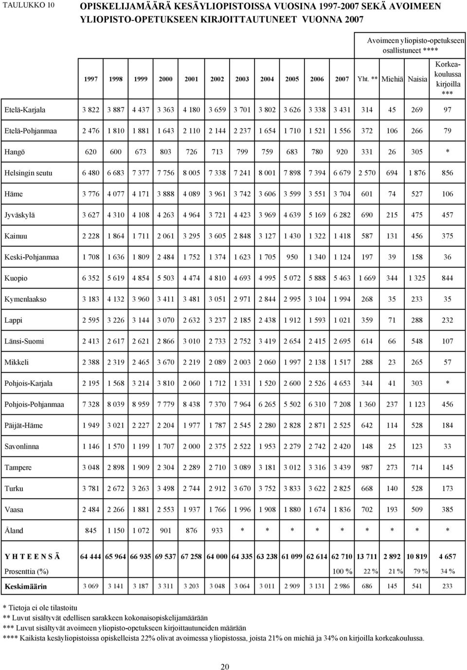 ** Miehiä Naisia Etelä-Karjala 3 822 3 887 4 437 3 363 4 180 3 659 3 701 3 802 3 626 3 338 3 431 314 45 269 97 Korkeakoulussa kirjoilla *** Etelä-Pohjanmaa 2 476 1 810 1 881 1 643 2 110 2 144 2 237 1