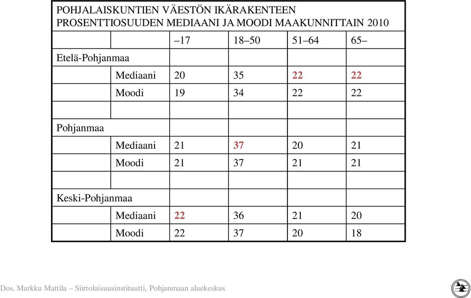 65 Mediaani 35 22 22 Moodi 19 34 22 22 Pohjanmaa Mediaani 21