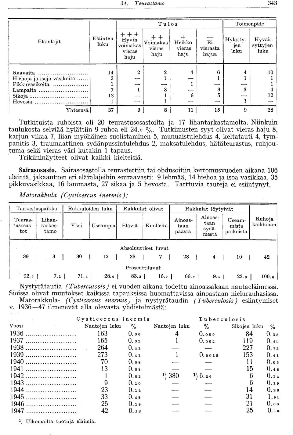 Niinkuin taulukosta selviää hylättiin 9 ruhoa eli. %.