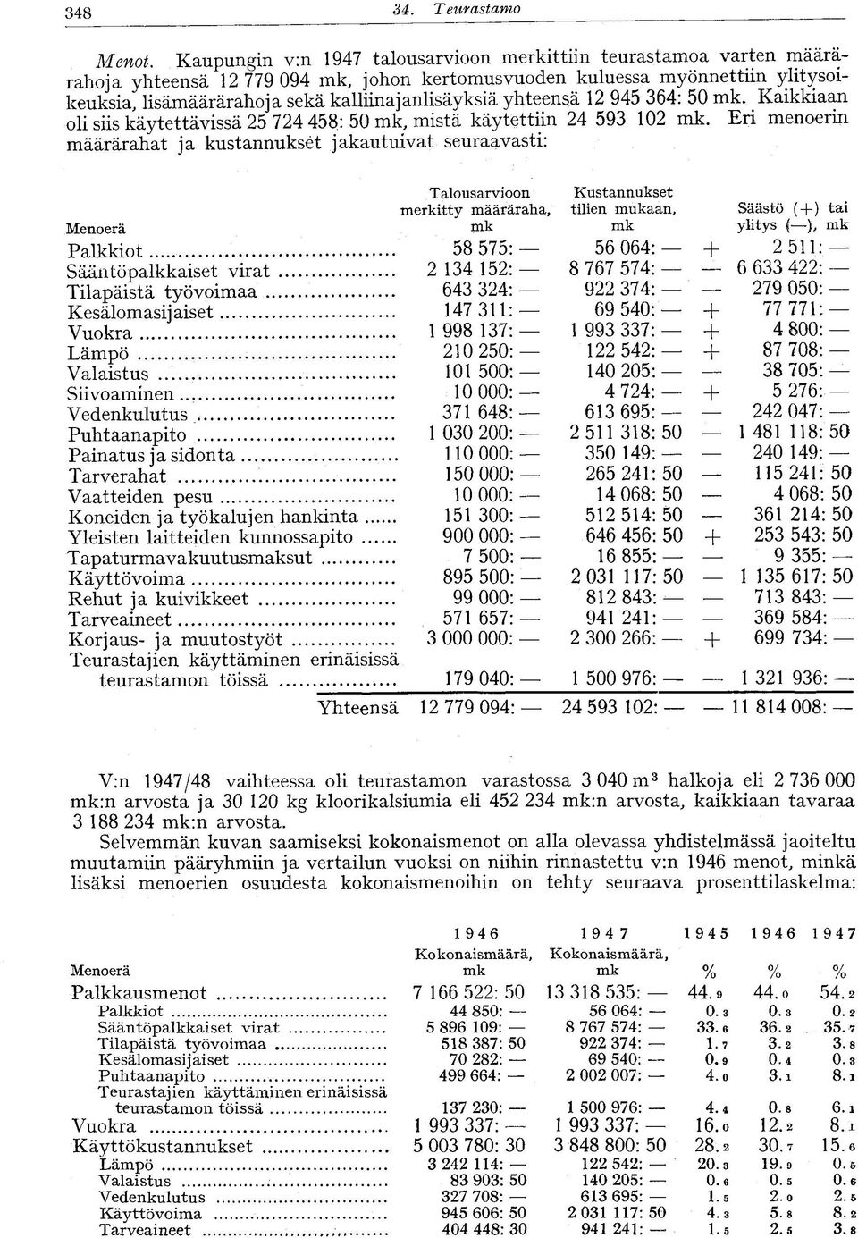 yhteensä 95 6: 50 mk. Kaikkiaan oli siis käytettävissä 5 7 58: 50 mk, mistä käytettiin 59 0 mk. Eri menoerin määrärahat ja kustannukset jakautuivat seuraavasti: Talousarvioon merkitty määräraha.