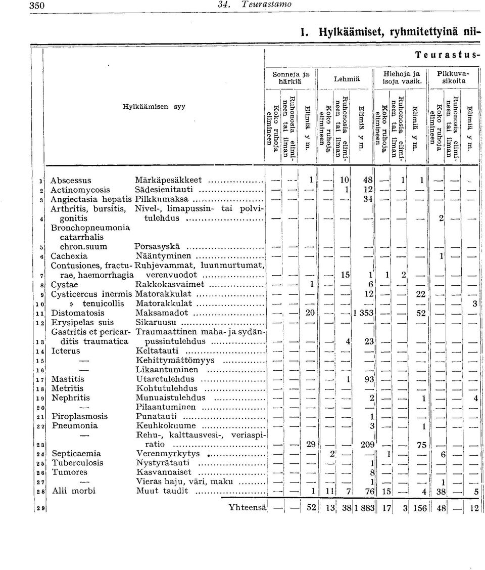 .! Arthritis, bursitis, gonitis Nivel-, limapussintulehdus Bronchopneumoni a catarrh alis i 5 chron.suum Porsasyskä.