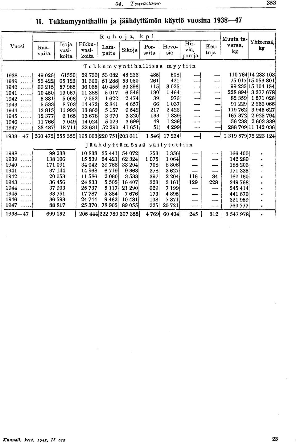 myytiin Kettuja Muuta tavaraa, Yhteensä, kg kg 98 9 06 6550 9 70 5 08 8 66 85 508 j - 0 76 0 99 50 65 600 5 88 5 060 6 75 07 5 05 80 90 66 5 57 985 6 065 0 55 0 96 5 05 99 5 5 0 5 9 0 50 067 88 5 07