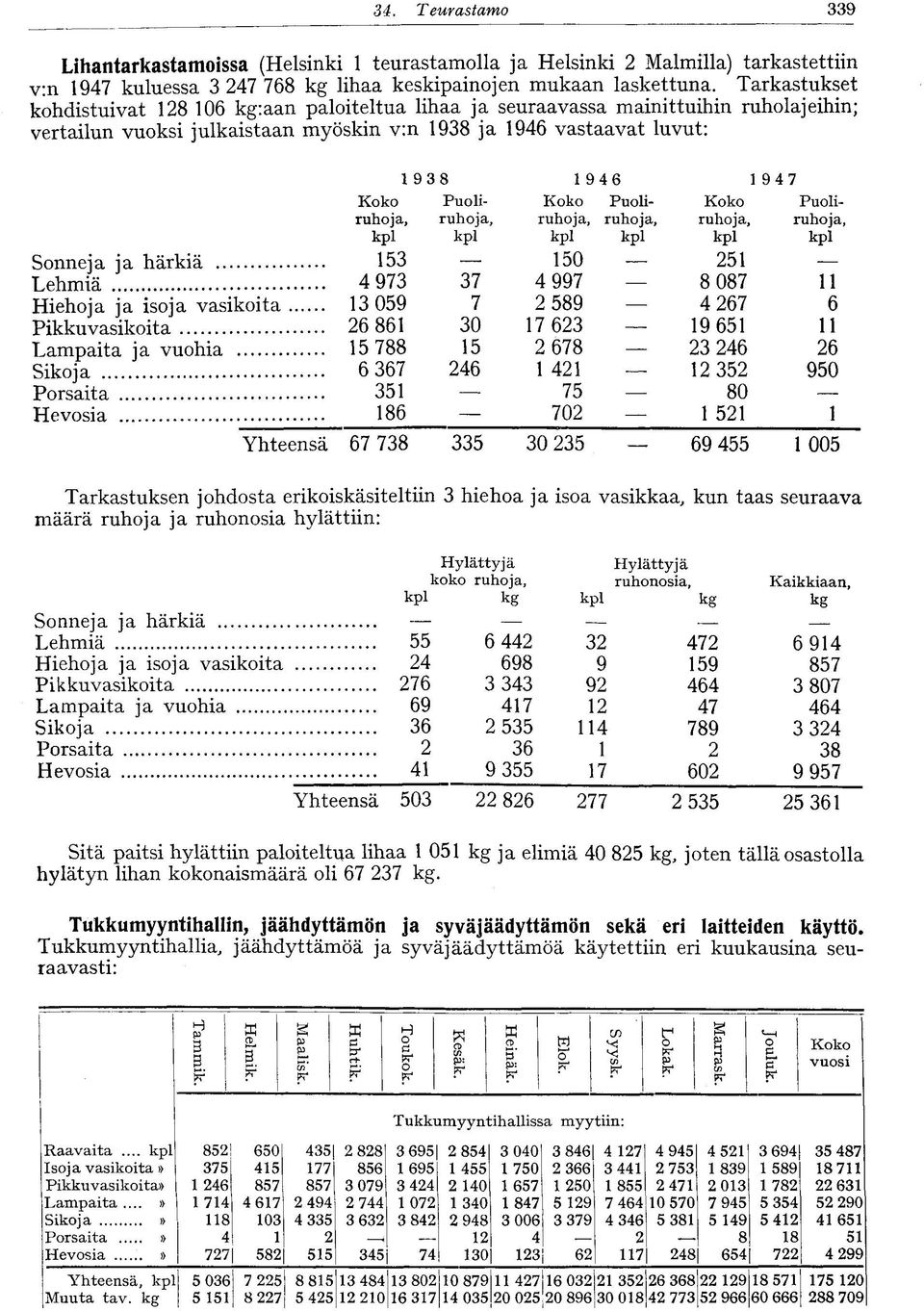 Puoliruhoja, ruhoja, ruhoja, ruhoja, kpl kpl kpl kpl Sonneja ja härkiä 5 50 Lehmiä 97 7 997 - Hiehoja ja isoja vasikoita 059 7 589 Pikkuvasikoita 6 86 0 7 6 Lampaita ja vuohia 5 788 5 678 Sikoja 6 67