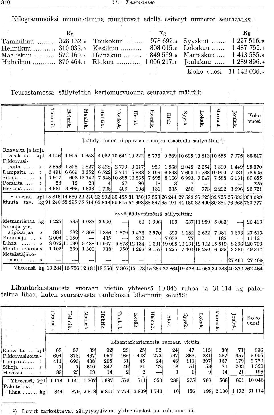 Helmik. Maalisk. Huhtik. Toukok. Kesäk Heinäk. Elok. Syysk. Lokak. Marrask. Jouluk. Koko vuosi Raavaita ja isoja vasikoita. kpl Pikkuvasikoita» Lampaita.