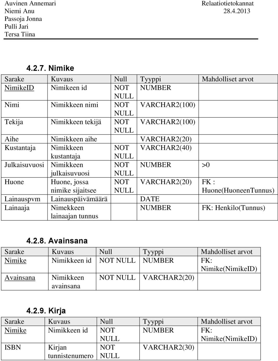 Kustantaja Nimikkeen NOT VARCHAR2(40) kustantaja Julkaisuvuosi Nimikkeen NOT NUMBER >0 julkaisuvuosi Huone Huone, jossa nimike sijaitsee NOT VARCHAR2(20) FK : Huone(HuoneenTunnus) Lainauspvm