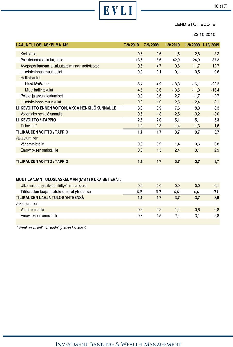 Poistot ja arvonalentumiset -0,9-0,6-2,7-1,7-2,7 Liiketoiminnan muut kulut -0,9-1,0-2,5-2,4-3,1 LIIKEVOITTO ENNEN VOITONJAKOA HENKILÖKUNNALLE 3,3 3,9 7,6 8,3 8,3 Voitonjako henkilökunnalle