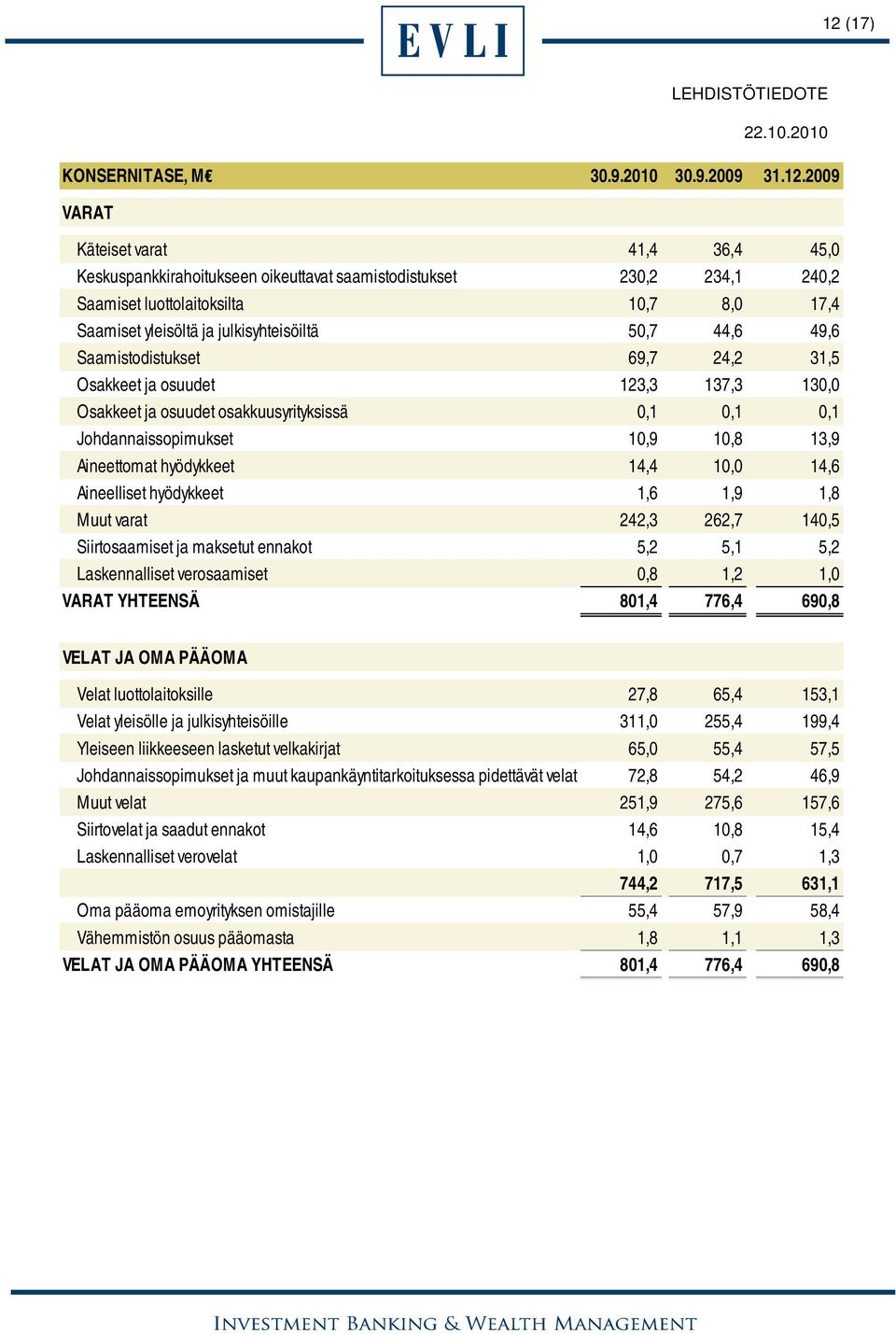 Johdannaissopimukset 10,9 10,8 13,9 Aineettomat hyödykkeet 14,4 10,0 14,6 Aineelliset hyödykkeet 1,6 1,9 1,8 Muut varat 242,3 262,7 140,5 Siirtosaamiset ja maksetut ennakot 5,2 5,1 5,2 Laskennalliset