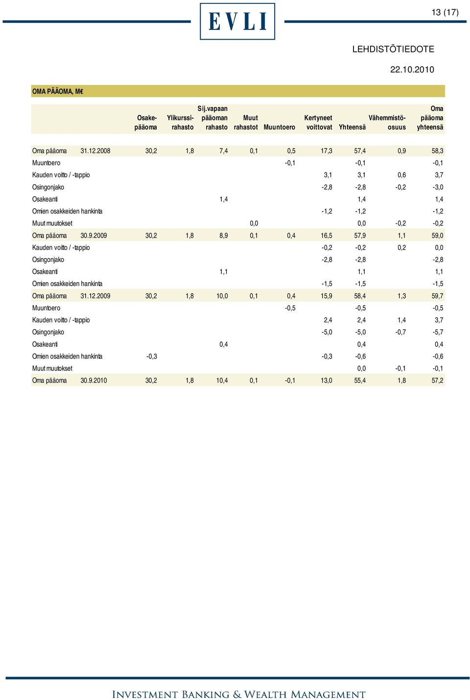 Muut muutokset 0,0 0,0-0,2-0,2 Oma pääoma 30.9.