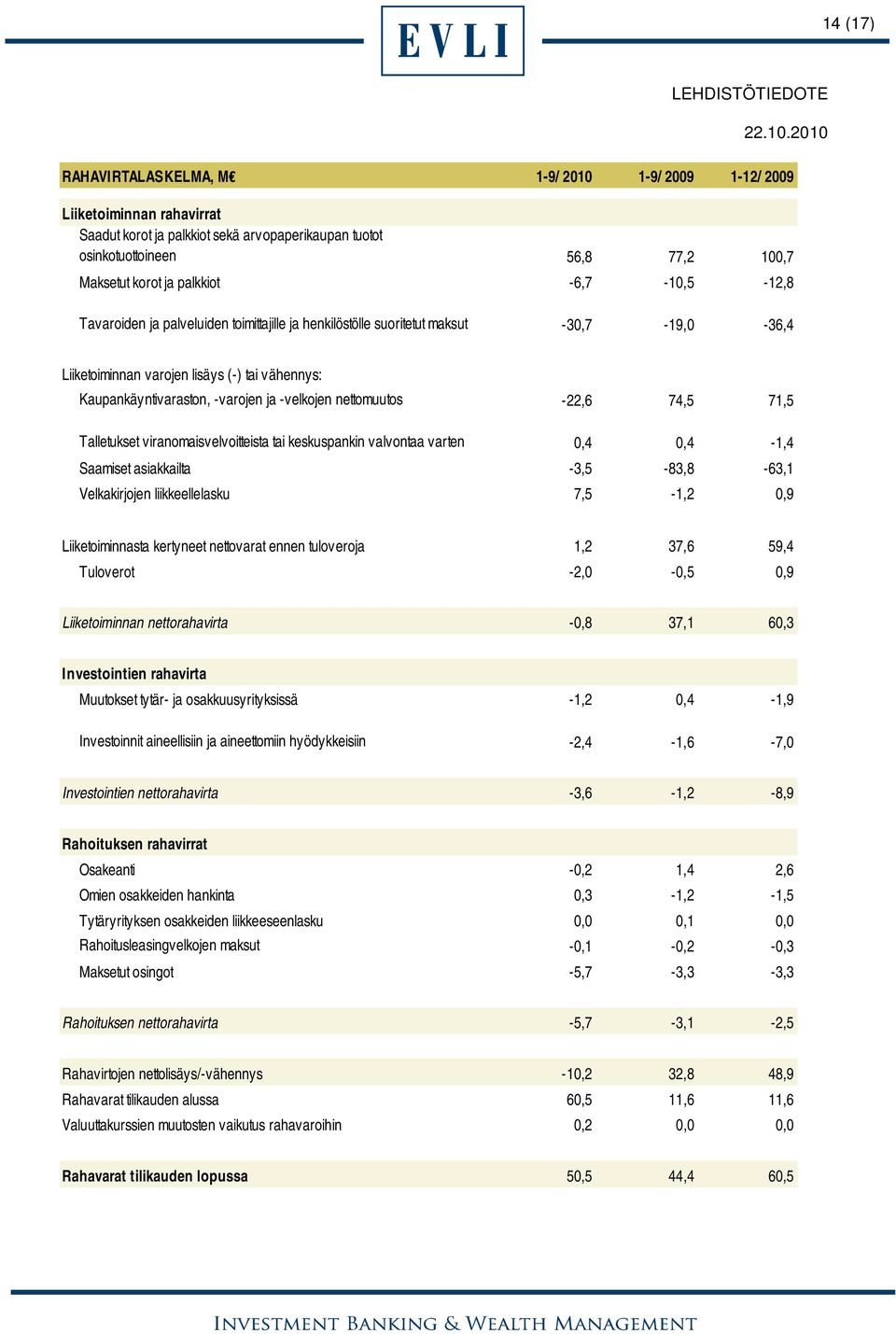 -velkojen nettomuutos -22,6 74,5 71,5 Talletukset viranomaisvelvoitteista tai keskuspankin valvontaa varten 0,4 0,4-1,4 Saamiset asiakkailta -3,5-83,8-63,1 Velkakirjojen liikkeellelasku 7,5-1,2 0,9