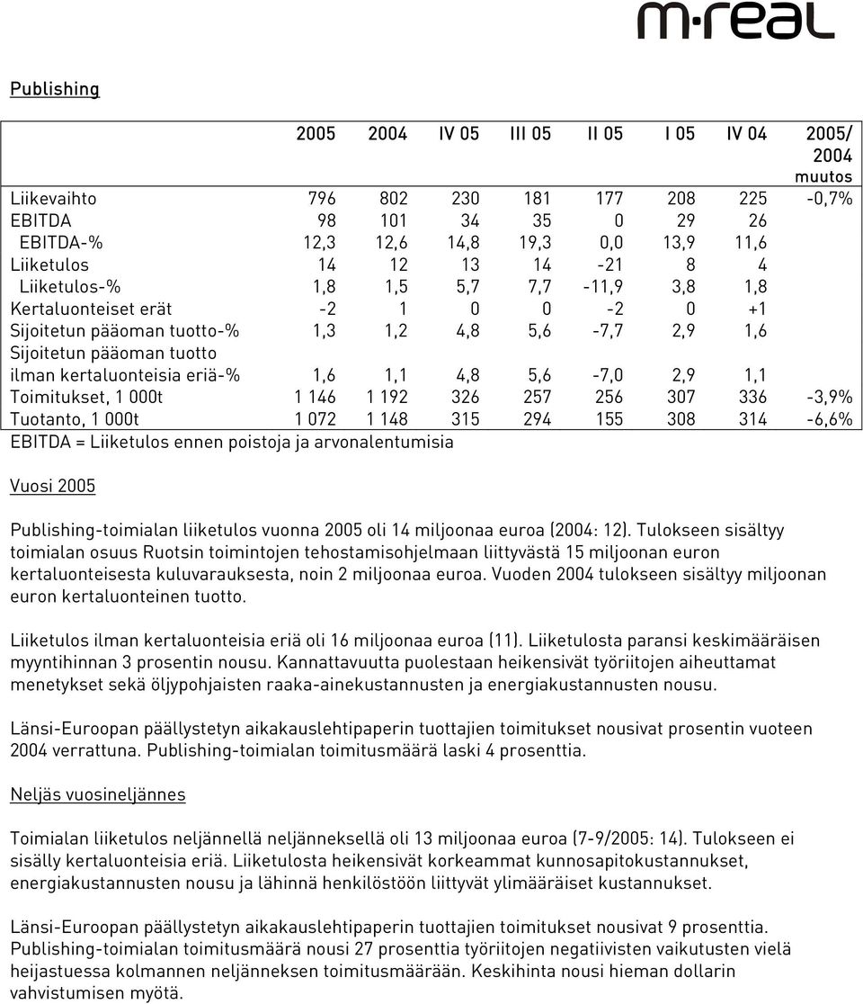 eriä-% 1,6 1,1 4,8 5,6-7,0 2,9 1,1 Toimitukset, 1 000t 1 146 1 192 326 257 256 307 336-3,9% Tuotanto, 1 000t 1 072 1 148 315 294 155 308 314-6,6% EBITDA = Liiketulos ennen poistoja ja