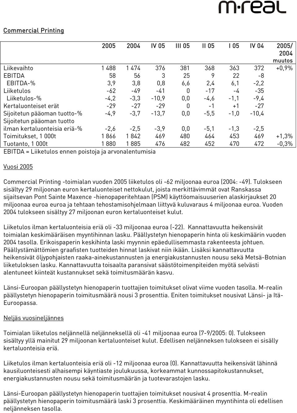 tuotto ilman kertaluonteisia eriä-% -2,6-2,5-3,9 0,0-5,1-1,3-2,5 Toimitukset, 1 000t 1 866 1 842 469 480 464 453 469 +1,3% Tuotanto, 1 000t 1 880 1 885 476 482 452 470 472-0,3% EBITDA = Liiketulos