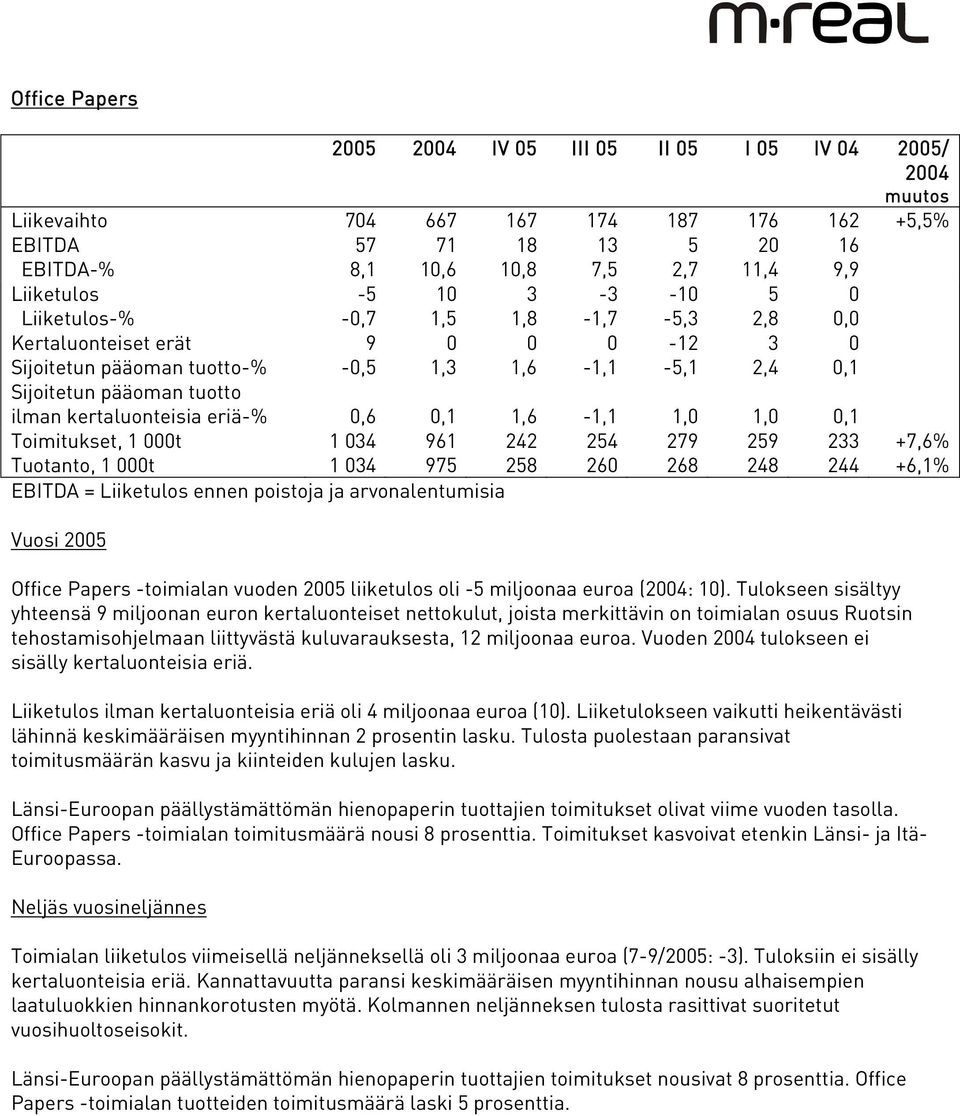 eriä-% 0,6 0,1 1,6-1,1 1,0 1,0 0,1 Toimitukset, 1 000t 1 034 961 242 254 279 259 233 +7,6% Tuotanto, 1 000t 1 034 975 258 260 268 248 244 +6,1% EBITDA = Liiketulos ennen poistoja ja arvonalentumisia