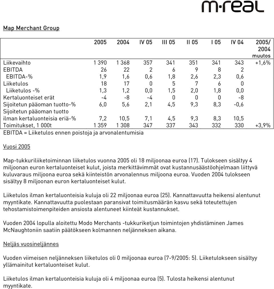 eriä-% 7,2 10,5 7,1 4,5 9,3 8,3 10,5 Toimitukset, 1 000t 1 359 1 308 347 337 343 332 330 +3,9% EBITDA = Liiketulos ennen poistoja ja arvonalentumisia Vuosi 2005 Map-tukkuriliiketoiminnan liiketulos