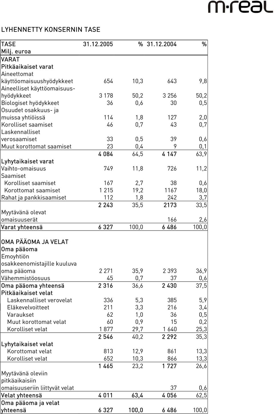 ja muissa yhtiöissä 114 1,8 127 2,0 Korolliset saamiset 46 0,7 43 0,7 Laskennalliset verosaamiset 33 0,5 39 0,6 Muut korottomat saamiset 23 0,4 9 0,1 4 084 64,5 4 147 63,9 Lyhytaikaiset varat