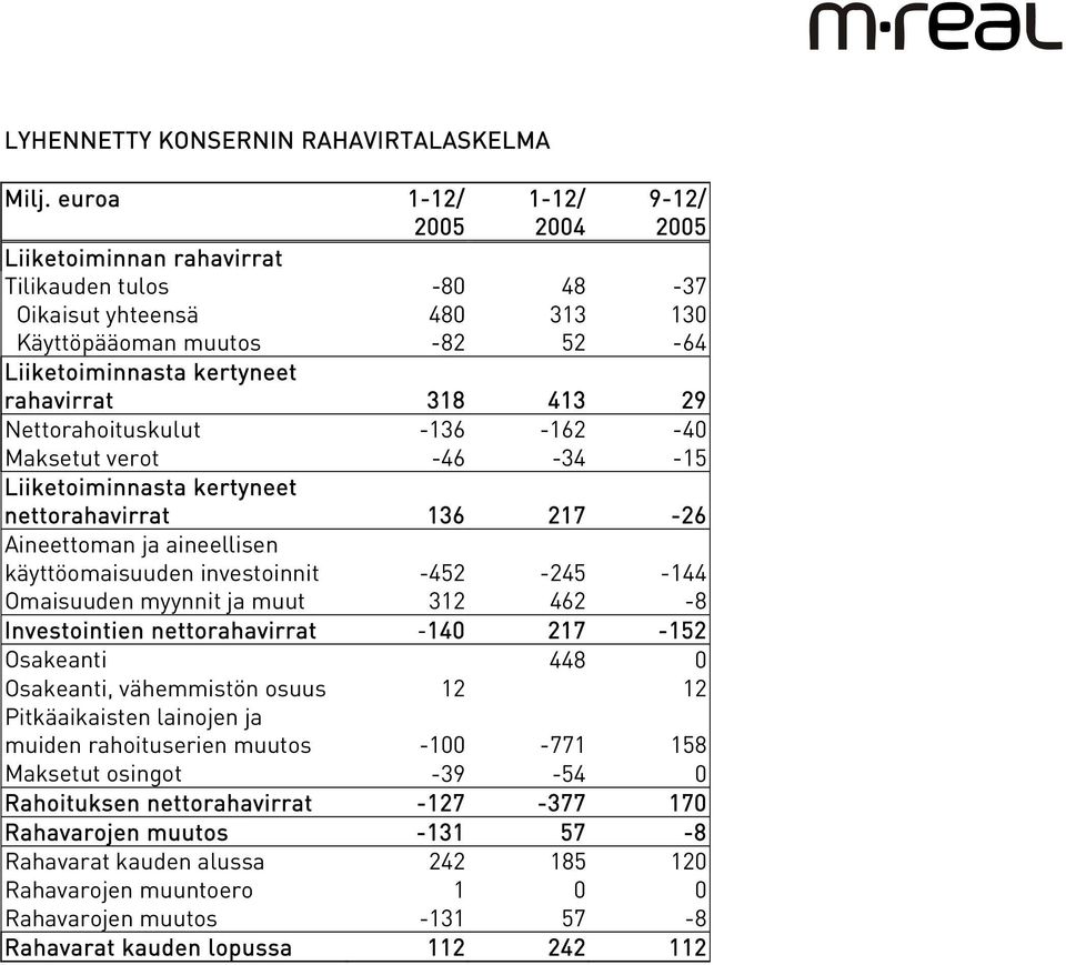 29 Nettorahoituskulut -136-162 -40 Maksetut verot -46-34 -15 Liiketoiminnasta kertyneet nettorahavirrat 136 217-26 Aineettoman ja aineellisen käyttöomaisuuden investoinnit -452-245 -144 Omaisuuden