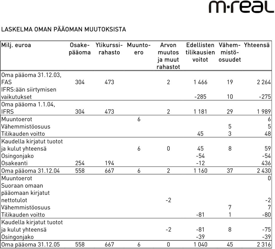 48 Kaudella kirjatut tuotot ja kulut yhteensä 6 0 45 8 59 Osingonjako -54-54 Osakeanti 254 194-12 