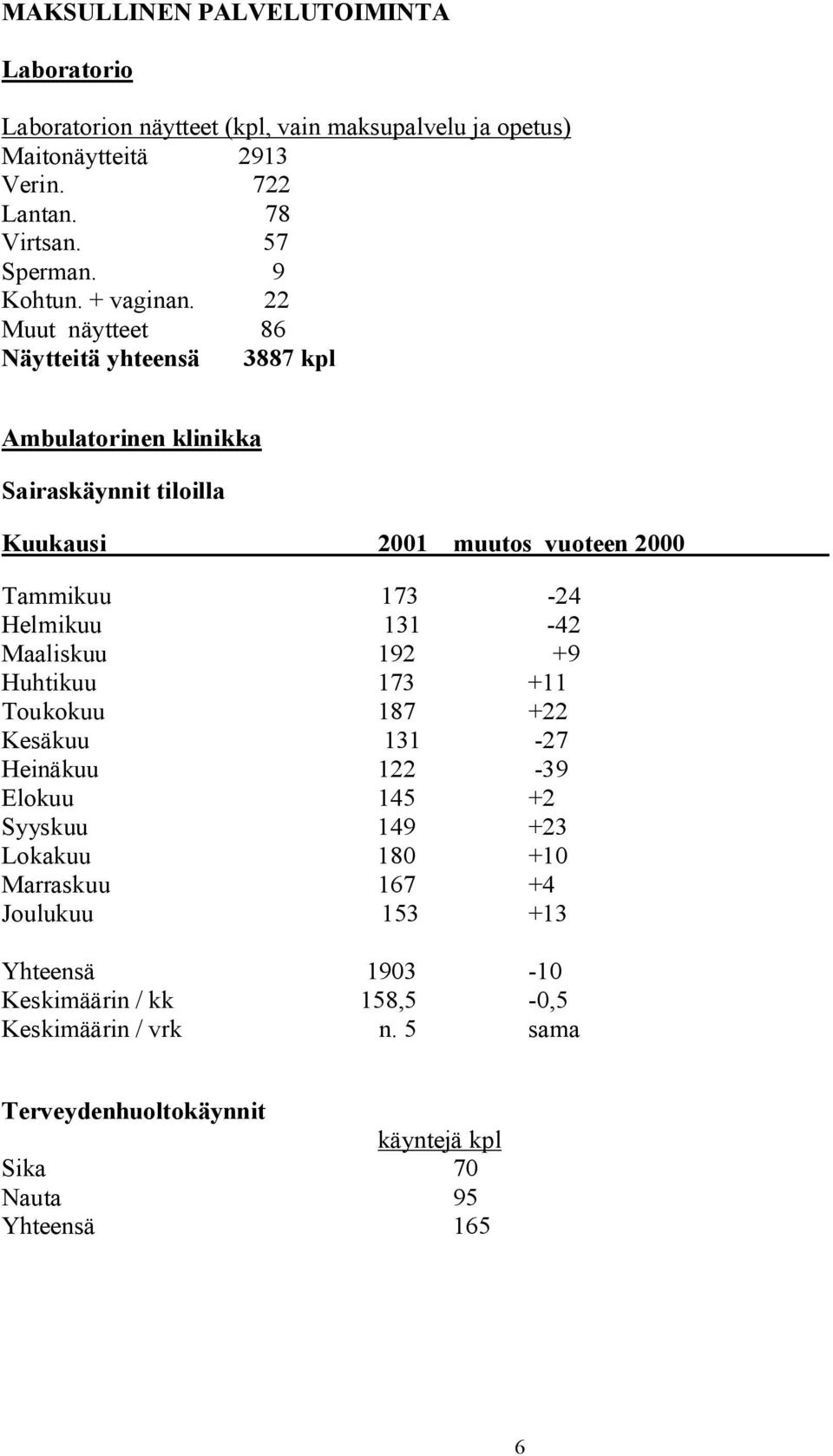 22 Muut näytteet 86 Näytteitä yhteensä 3887 kpl Ambulatorinen klinikka Sairaskäynnit tiloilla Kuukausi 2001 muutos vuoteen 2000 Tammikuu 173-24 Helmikuu 131-42