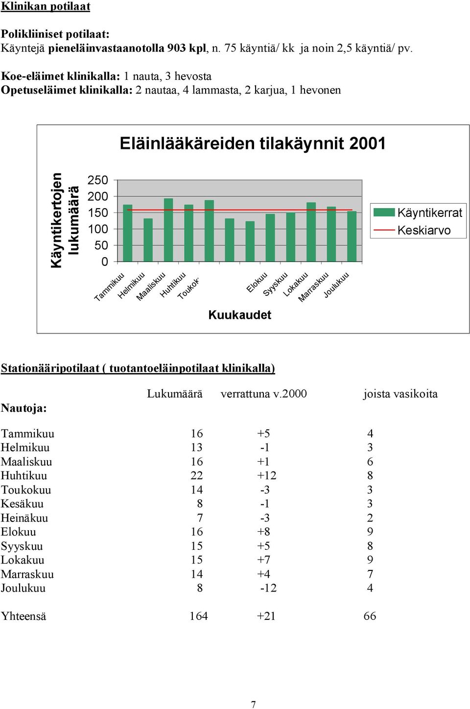 Käyntikerrat Keskiarvo Tammikuu Helmikuu Maaliskuu Huhtikuu Toukokuu Elokuu Syyskuu Lokakuu Marraskuu Joulukuu Kuukaudet Stationääripotilaat ( tuotantoeläinpotilaat klinikalla) Nautoja: