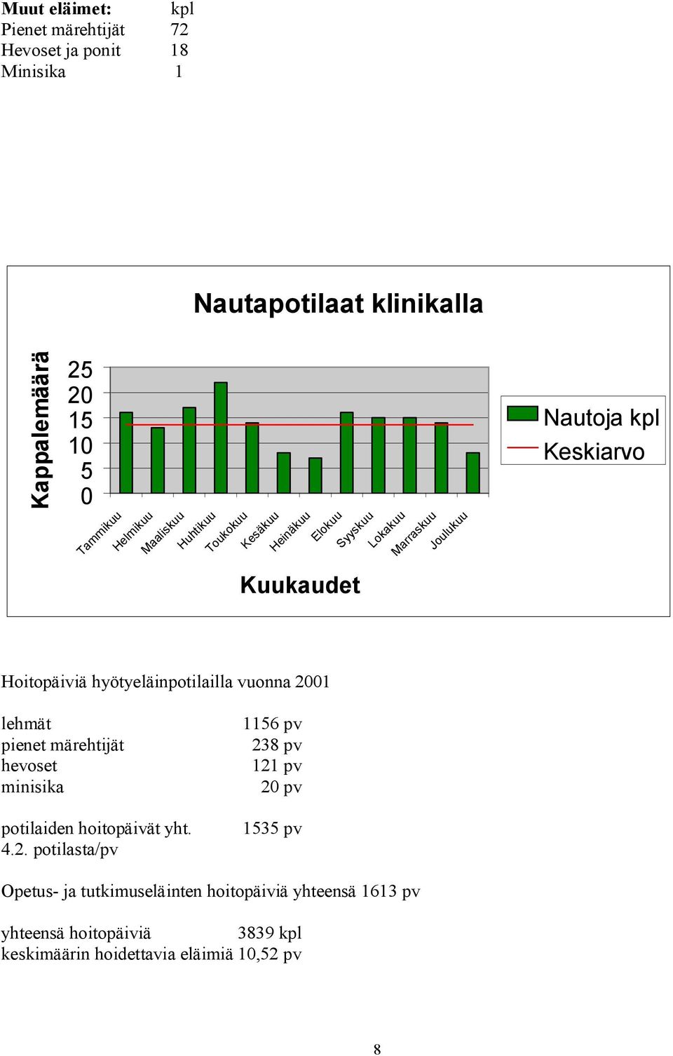 hyötyeläinpotilailla vuonna 20